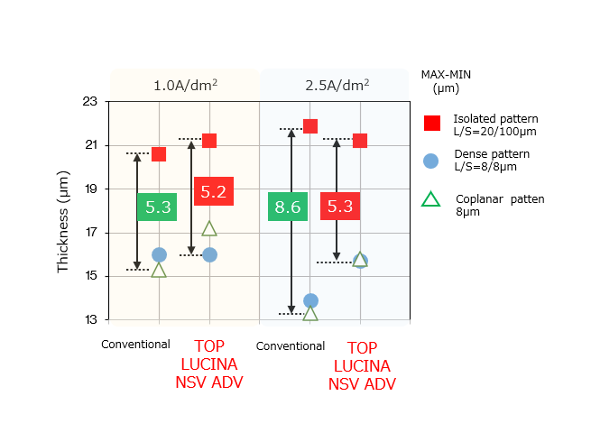 Additive for acid copper plating with high via-filling performance and thickness uniformity for fine patterns