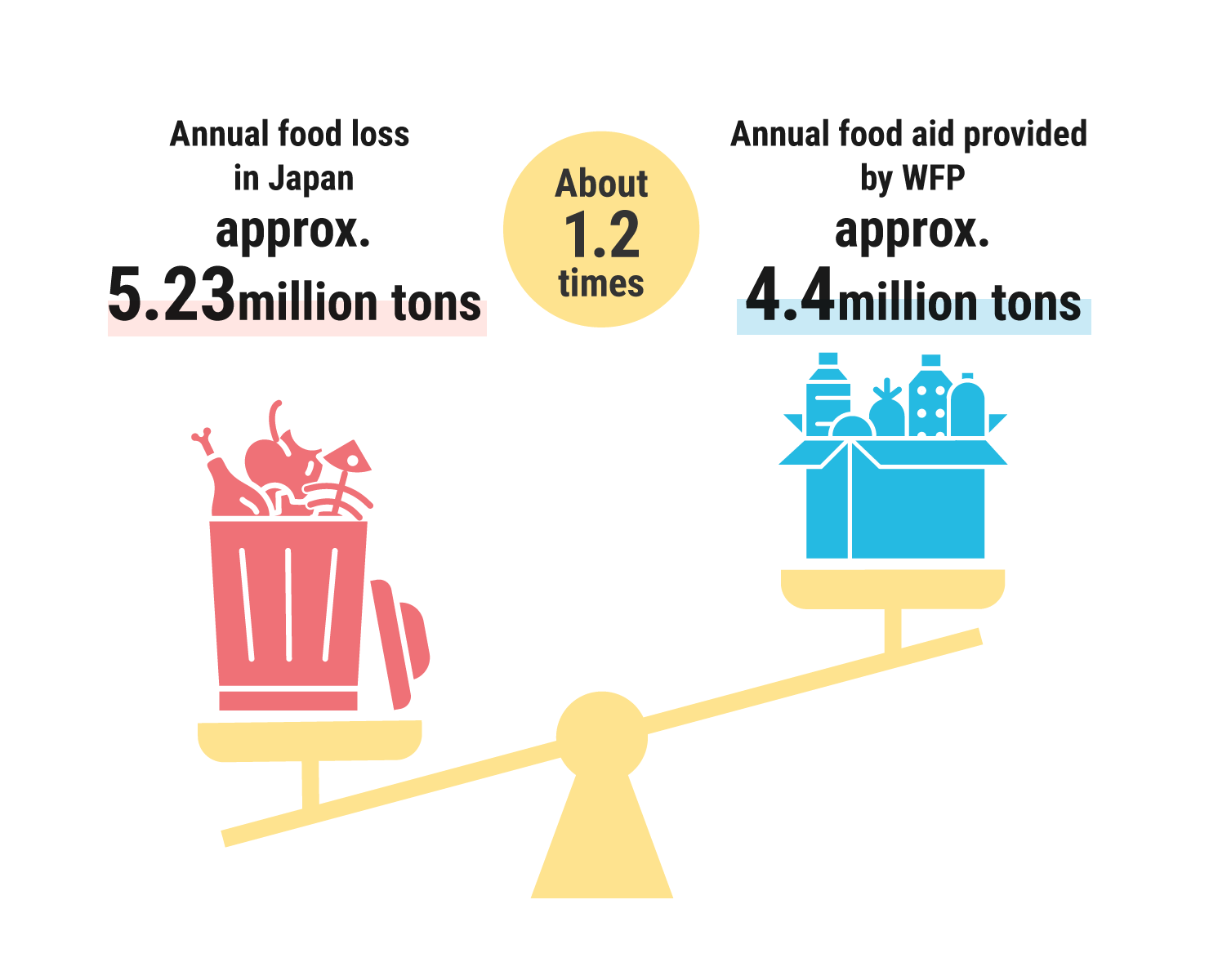 Annual food aid provided by the UN World Food Programme (WFP)：approx. 4.4 million tons