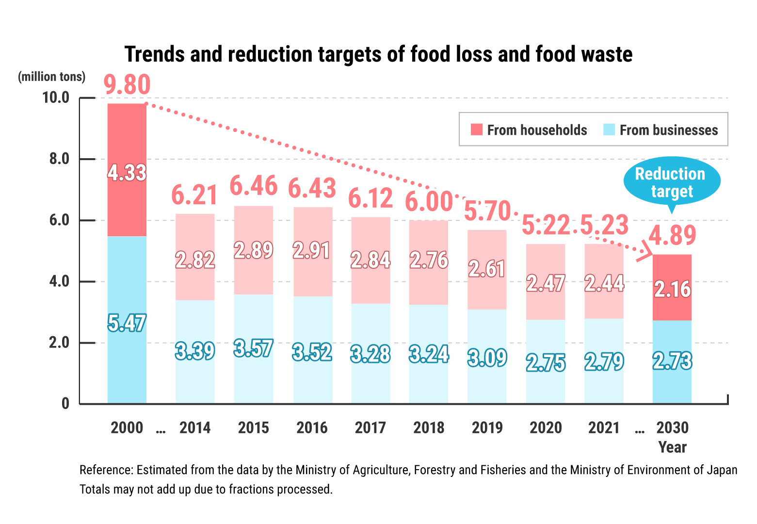 Trends and reduction targets of food loss and food waste