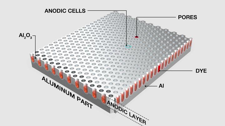 Anodizing and dyeing process for aluminum surface and color designs