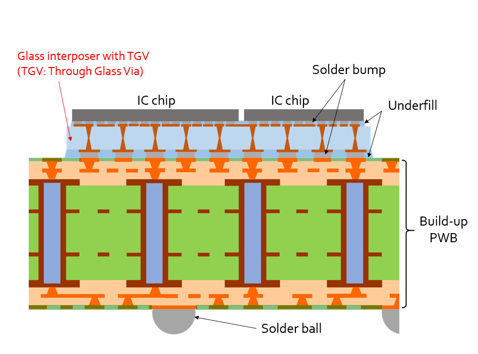 Electroless copper plating process that provides high plating adhesion to glass substrates