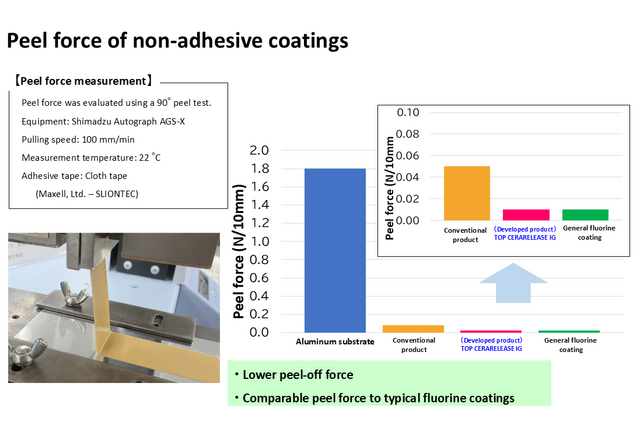 Fluorine Compound-free,Non-stick and Anti-dirt coating solutions