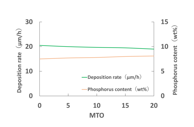 Electroless nickel plating for long-life and high-speed plating