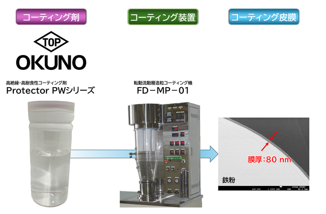 粉体への高絶縁・高耐食性コーティング剤