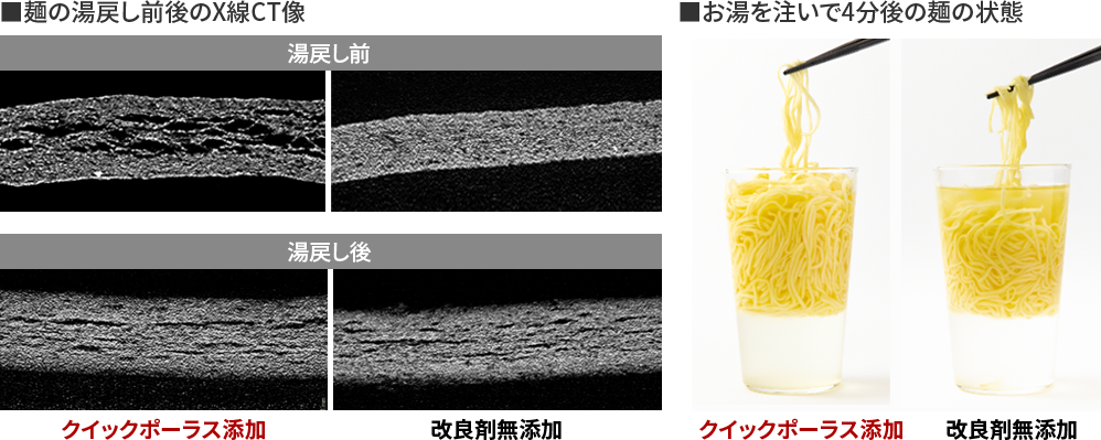 麺の湯戻し前後のX線CT像比較と、お湯を注いで4分後の麺の状態比較