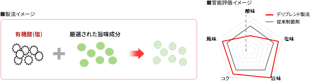 製法と官能評価のイメージ