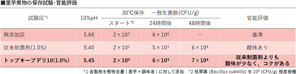 サトイモ煮物の保存試験と官能評価