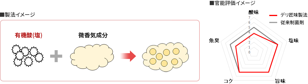 製法と官能評価のイメージ