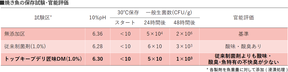 焼き魚の保存試験･官能評価