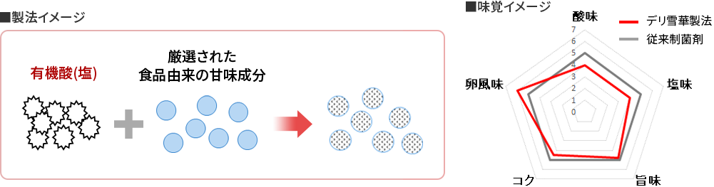 製法イメージ／味覚イメージ