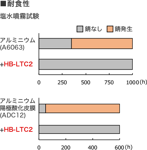 耐食性