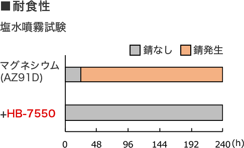 耐食性