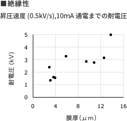 絶縁性