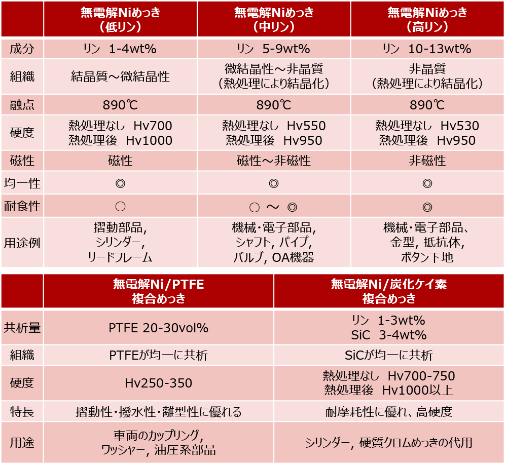 電気めっき・無電解めっきの性能比較