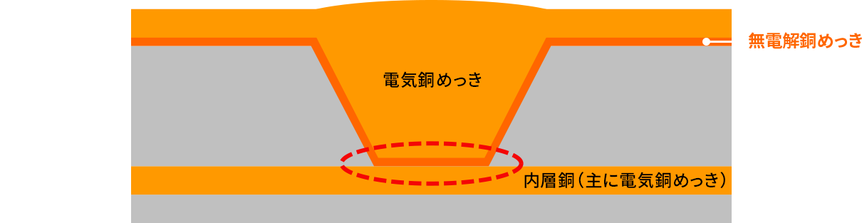 微細化するプリント配線板