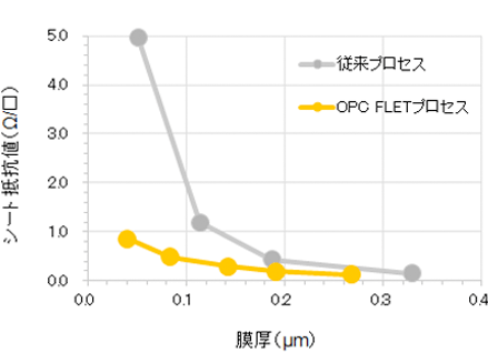 電気伝導度の比較