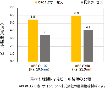 ピール強度の比較