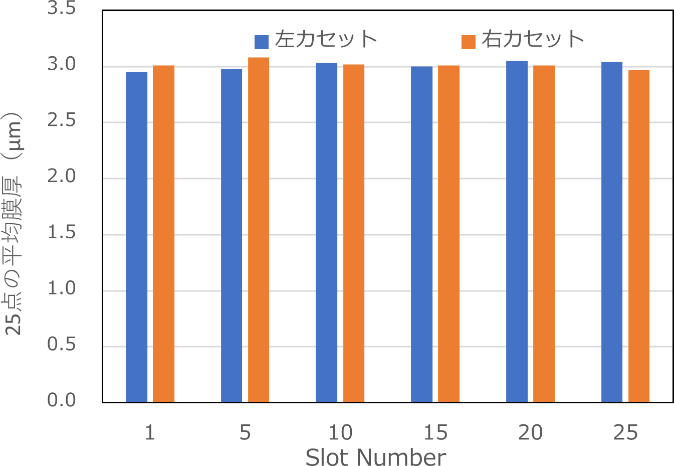 面内均一性評価結果